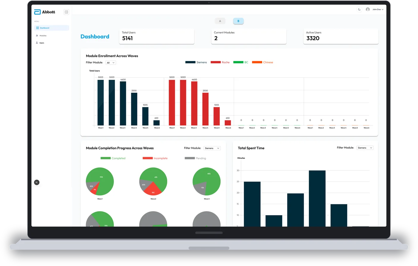 The Abbott dashboard on a laptop: total users, current modules, enrolment across waves, completion progress and time spent
