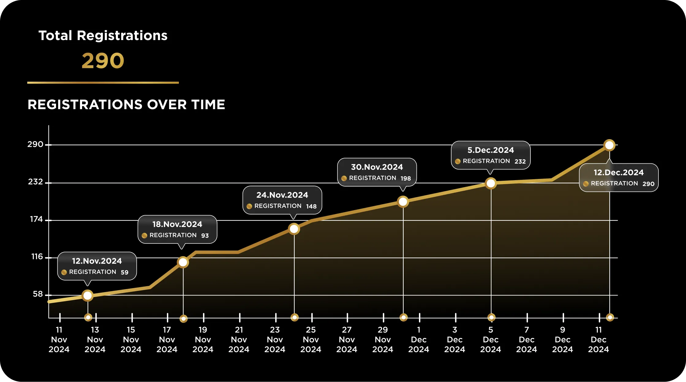 Registrations over time for the Gala Dinner