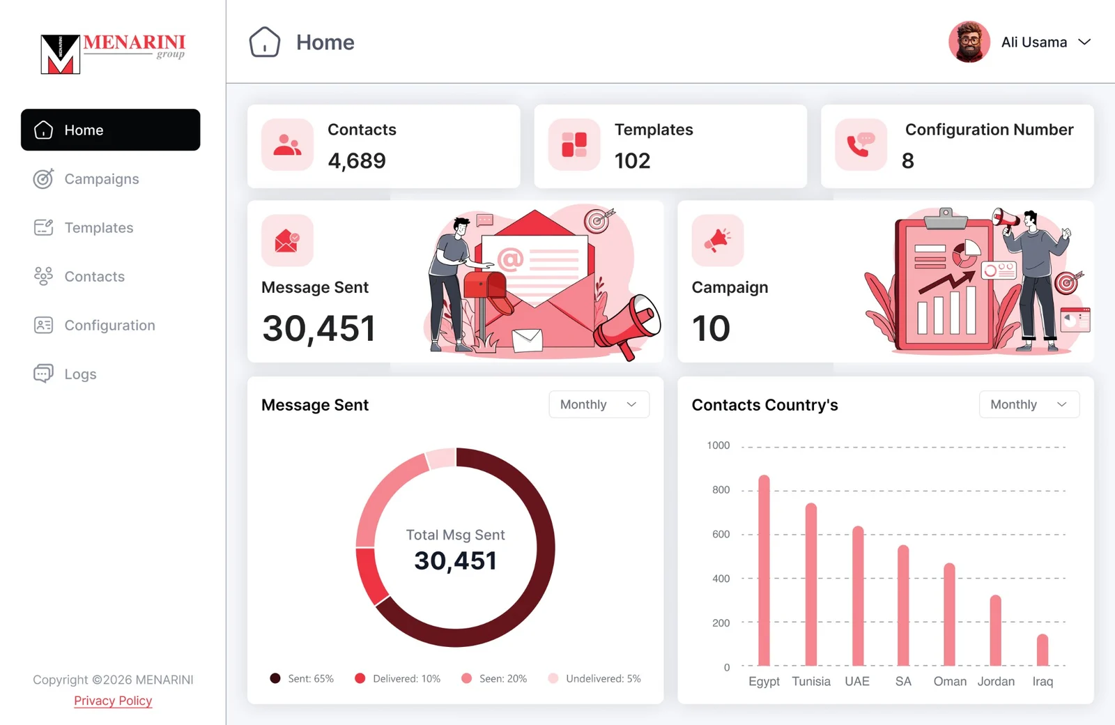 The WhatsApp platform home as designed: contacts, templates, configured numbers, messages sent, campaigns, delivery breakdown and contacts by country