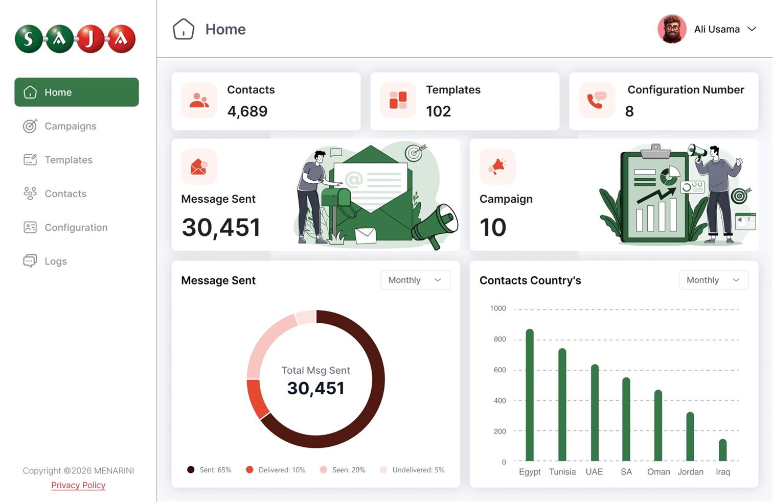 WhatsApp portal home: contacts, templates and configured numbers, messages sent and campaigns, a message status breakdown and contacts by country